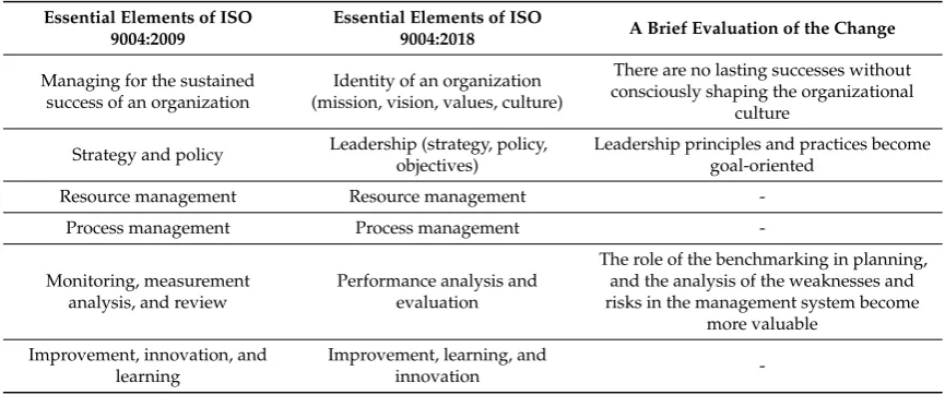 Table 2. Essential elements of the structure of ISO 9004:2009 [23] and ISO 9004:2018 [17].