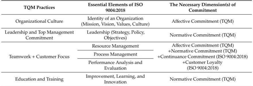 Table 3. Relationships and diﬀerences between total quality management (TQM) [37] and ISO 9004:2018[17], depending on the required types of commitment in each dimension.