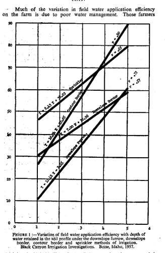 FIGURE 1 :—Variation of field water application efficiency with depth ofwater retained in the soil profile under the downslope furrow, downslopeborder, contour border and sprinkler methods of irrigation.