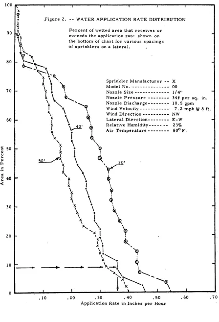 Figure 2. -- WATER APPLICATION RATE DISTRIBUTION