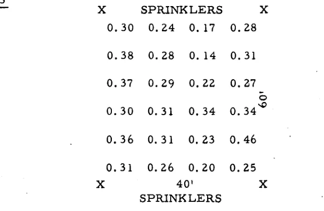 Figure 3 X SPRINKLERS