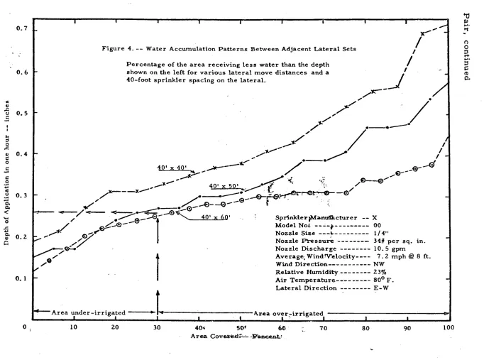 Figure 4. -- Water Accumulation Patterns Between Adjacent Lateral Sets