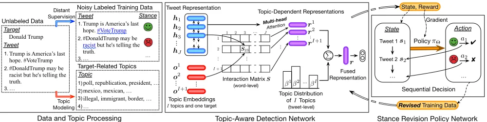 Figure 2: Overview of our topic-aware reinforced model (TARM) for weakly supervised stance detection.