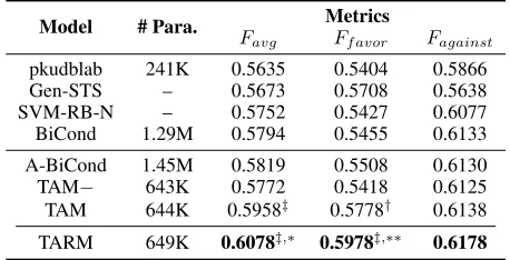 Table 3: Top-5 words in ﬁve topics extracted by BTM.