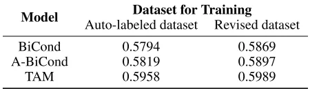 Table 7: Performance comparison between training on theauto-labeled dataset and the revised dataset
