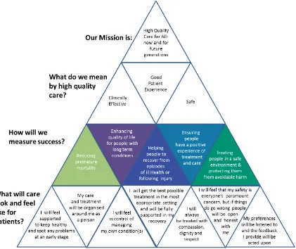 Figure 3, illustrates a culmination of these dimensions, which was created in partnership with Clinical Directors and Care Commissioners, and encapsulates the modern NHS’ mission; its ‘definitions of quality’; and how its ‘success will be measured’ - all o