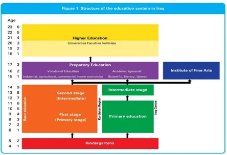 Figure 1 - Structure of the education system in Iraq (UNICEF, 2017a)