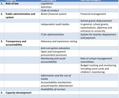 Table 2 - Operationalisation of UNDP methods and tools  
