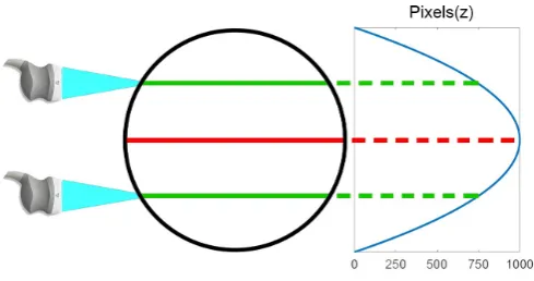 Fig. 9. The amount of pixels observed for a certain relative displacement ofthe microsphere’s center and the ultrasound probe is not unique