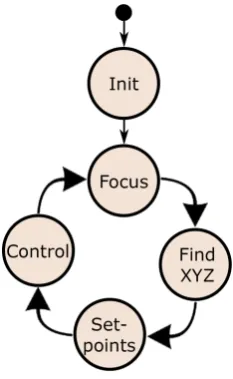 Fig. 11.Depiction of the program’s main structure. After initialization,the program enters a loop, focusing on the microsphere, assembling itsposition in Cartesian coordinates, processing potential setpoint changes andforwarding the gathered information to the control functions.