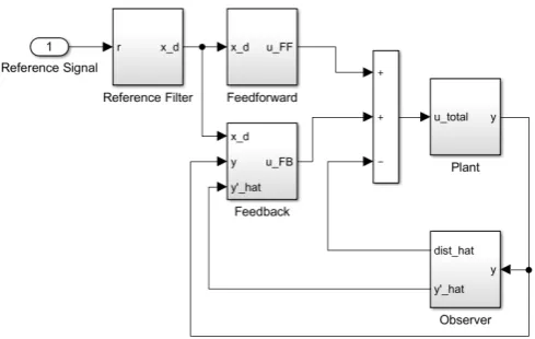 Fig. 12.Proposed control structure for the control of the microrobotincluding a reference ﬁlter, feedforward control, feedback control and anobserver.