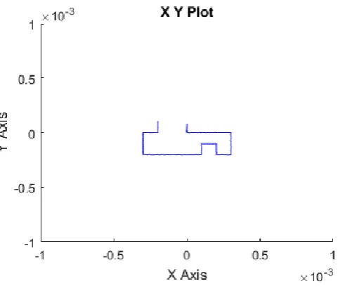 Fig. 13.XY plot resulting a simulation in which the same parameters wereused for the control and for the simulation of the plant.