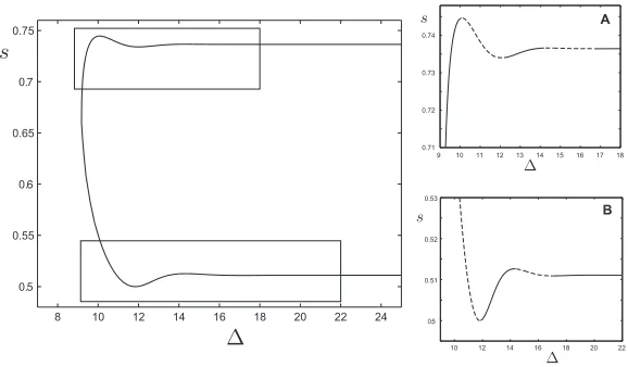 FIG. 6. Dispersion curve s = s(∆) of the periodic travelling wave for the following parameters: