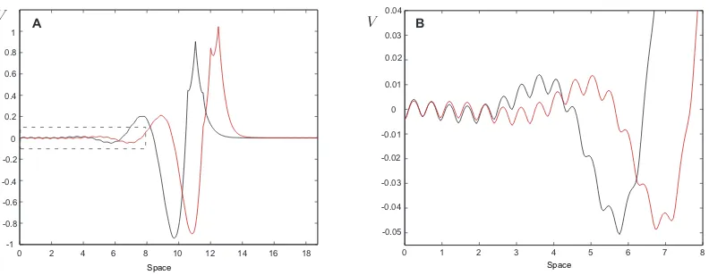 FIG. 9. A: An example of the voltage proﬁle as a function of space for the time of ﬁring of spine