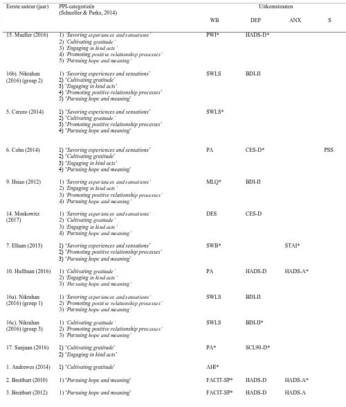 Tabel 5. Overzicht van de aantallen PPI-componenten per geïncludeerd onderzoek en hun resultaten, op volgorde van aflopende aantallen PPI-categorieën 