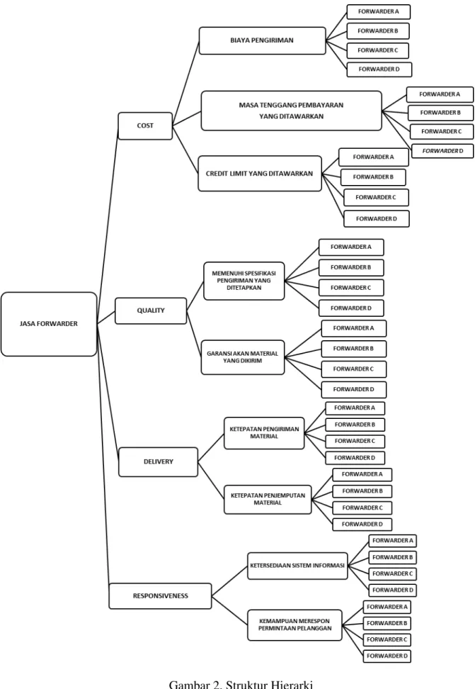 Gambar 2. Struktur Hierarki  Sumber : Hasil Olah Data, 2016 