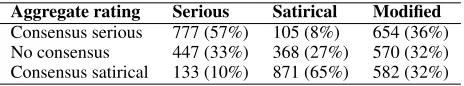 Figure 2: (a)based edit operations (successful pairs only, cf. Sec. 3). Distribution of token-based edit distance in headline pairs collected via Unfun.me