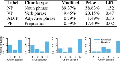 Table 2: Distribution of syntactic chunk types in single-sub-stitution pairs (only showing types modiﬁed at least once).