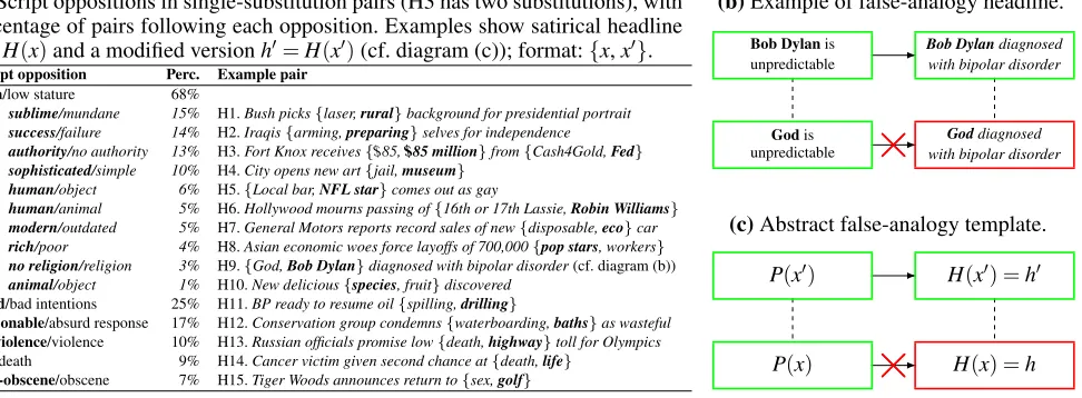 Figure 4: (a) Script oppositions and examples. (b) Example of false-analogy headline. (c) Abstract false-analogy template.