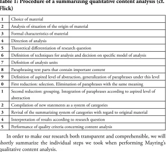 Table 1: Procedure of a summarizing qualitative content analysis (cf . Flick)