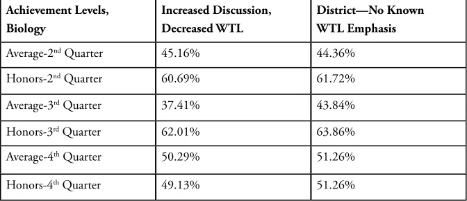 Table 7: Effects of increased class discussion and decreased writing-to-learn