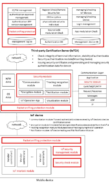 Figure 3.Figure 3.  IoT Device Third-party (Things Certiﬁcation Center) Security Certiﬁcation System.IoT Device Third-party (Things Certification Center) Security Certification System