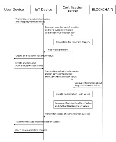 Figure 4. Figure 4. Multiple security certiﬁcation system between IoT devices.Multiple security certification system between IoT devices