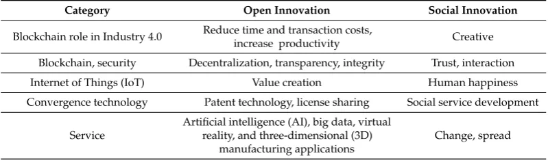 Table 1. Blockchain-technology-based open innovation and social innovation application services.