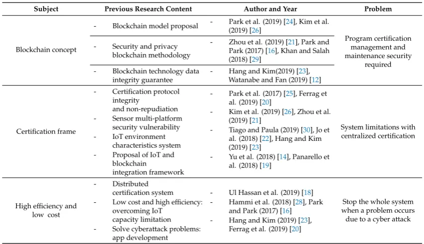 Table 2. Summary of previous research on blockchain and Internet of Things (IoT) certiﬁcation system.