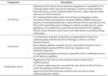 Figure 1.Figure 1.  Conceptual Design of Security Authentication System.Conceptual Design of Security Authentication System