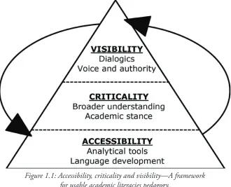 Figure 1.1: Accessibility, criticality and visibility—A framework  for usable academic literacies pedagogy.