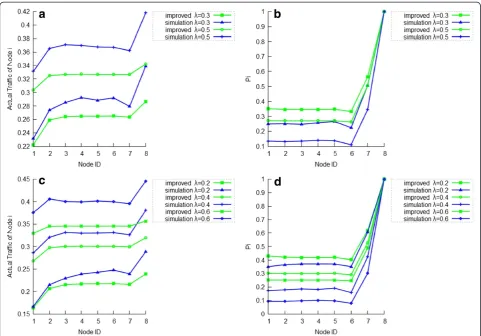 Figure 5 Improved and simulation results of λtransmit (i) and Pi versus node ID at λ = 0.2, 0.3, 0.4, 0.5, and 0.6.