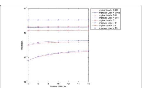 Figure 6 The sum of the squared differences between the results obtained from the analytical model and the simulation versus the λ.