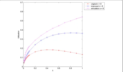 Figure 8 Original, improved, and simulation results of utilization versus λ.