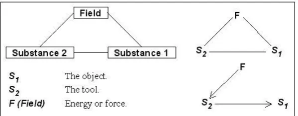 FIGURE 3 | SU-FIELD MODELS OF THE SIMPLEST USEFUL SYSTEM [12]  