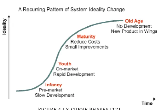 FIGURE 4 | S-CURVE PHASES [17] 