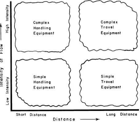 FIGURE 0-2- FOUR CLASSES OF MATERIAL HANDLING EQUIPMENT, BASED ON INTENSITY OF FLOW AND DISTANCE (MUTHER & HAGANÄS, 1987) 