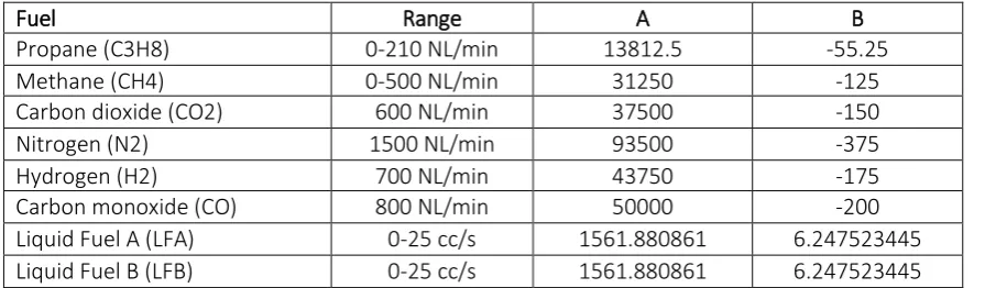 Table 2.1: Scaling function parameters for flow meters. 