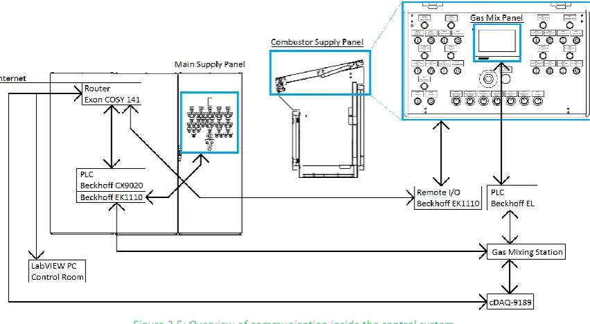 Figure 2.5: Overview of communication inside the control system. 