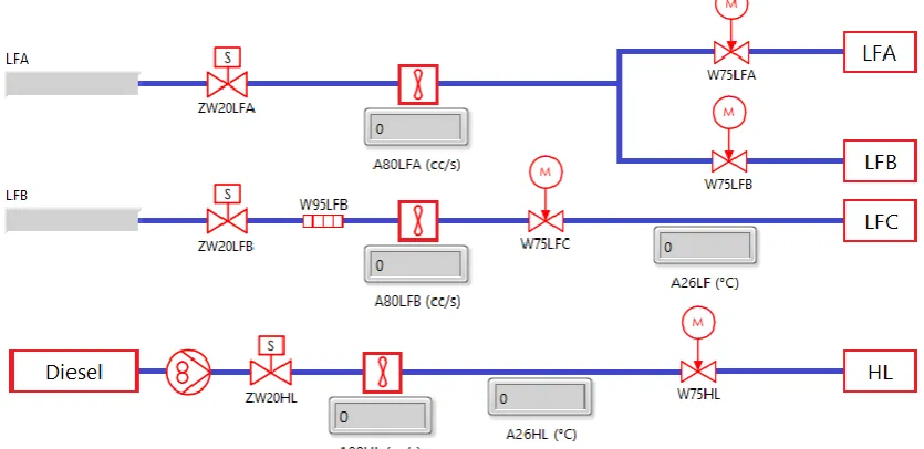 Figure 5.8: Data presentation of liquid fuel system. 