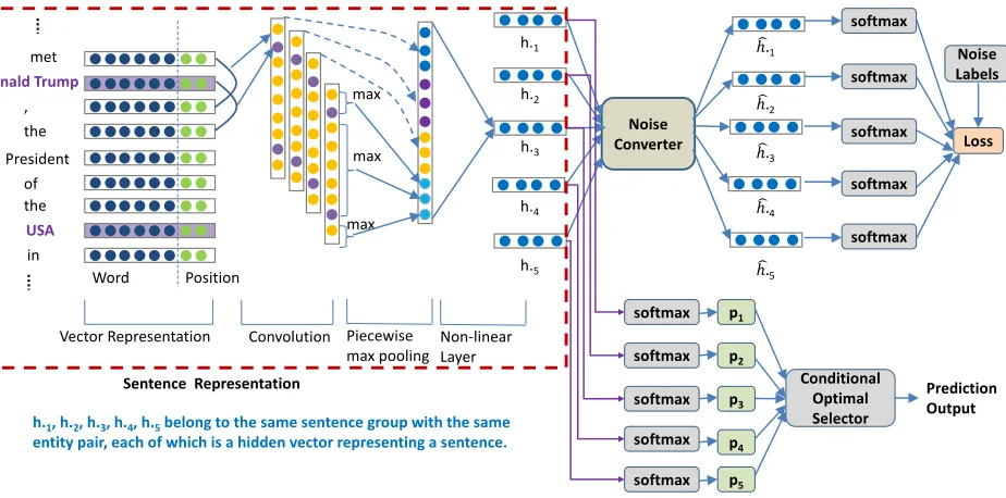 Figure 1: The model architecture. The left side shows the sentence encoder by PCNN. The example sentence is encoded to ahidden vector h•3