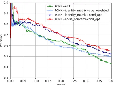 Figure 5: Performance comparison of PCNN+ATT modeland our models with different components.