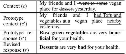 Table 1: An example of context-aware prototypes editing.Underlined words mean they do not appear in the originalcontext, while words with strikethrough mean they are notin the prototype context