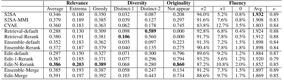 Table 2: Automatic evaluation results. Numbers in bold mean that improvement from the model on that metric is statisti-cally signiﬁcant over the baseline methods (t-test, p-value < 0.01)