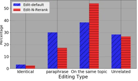 Figure 2: Distribution across different editing types.