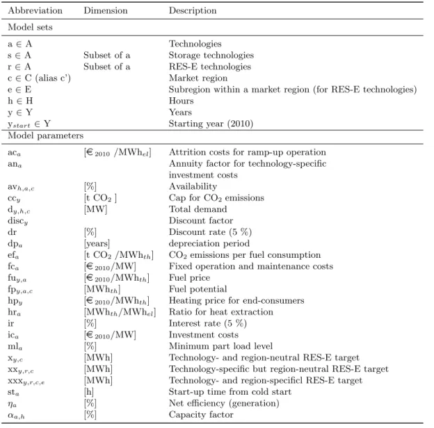 Table 2: Sets and parameters of the electricity system optimization model
