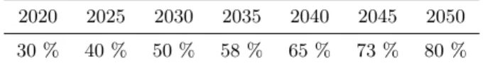 Table 4: CO 2 reduction targets compared to 1990 levels 2020 2025 2030 2035 2040 2045 2050 30 % 40 % 50 % 58 % 65 % 73 % 80 %