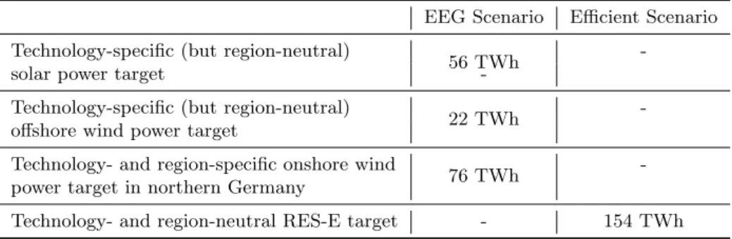 Table 6: Scenario definitions: Targets for 2020 [TWh]