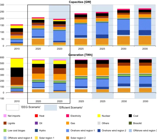 Figure 3: Development of Germany’s capacity [GW] and generation [TWh] mix up to 2030