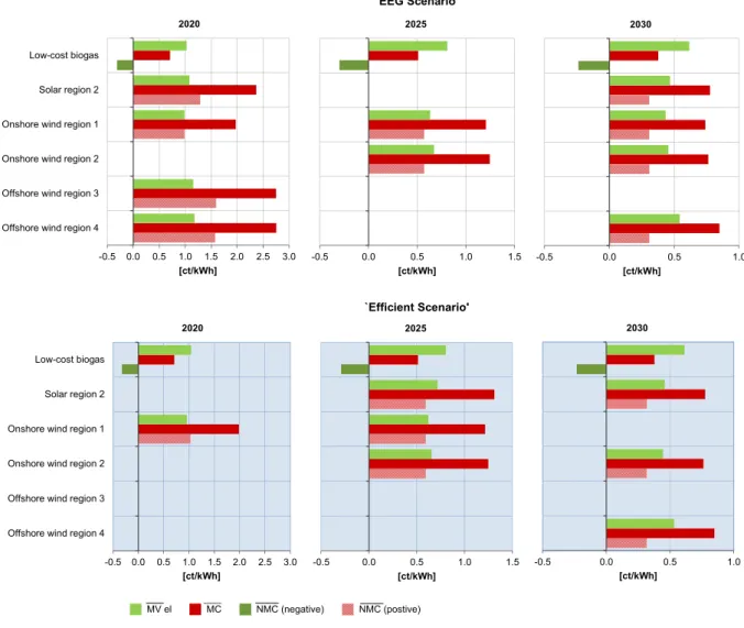 Figure 4: M C, M V el and N M C of RES-E technologies built in 2020, 2025 and 2030 (discounted with 5 %)